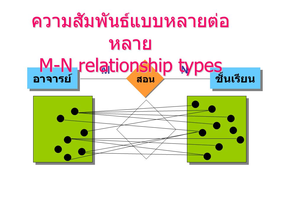 ความสัมพันธ์แบบหลายต่อหลาย M-N relationship types