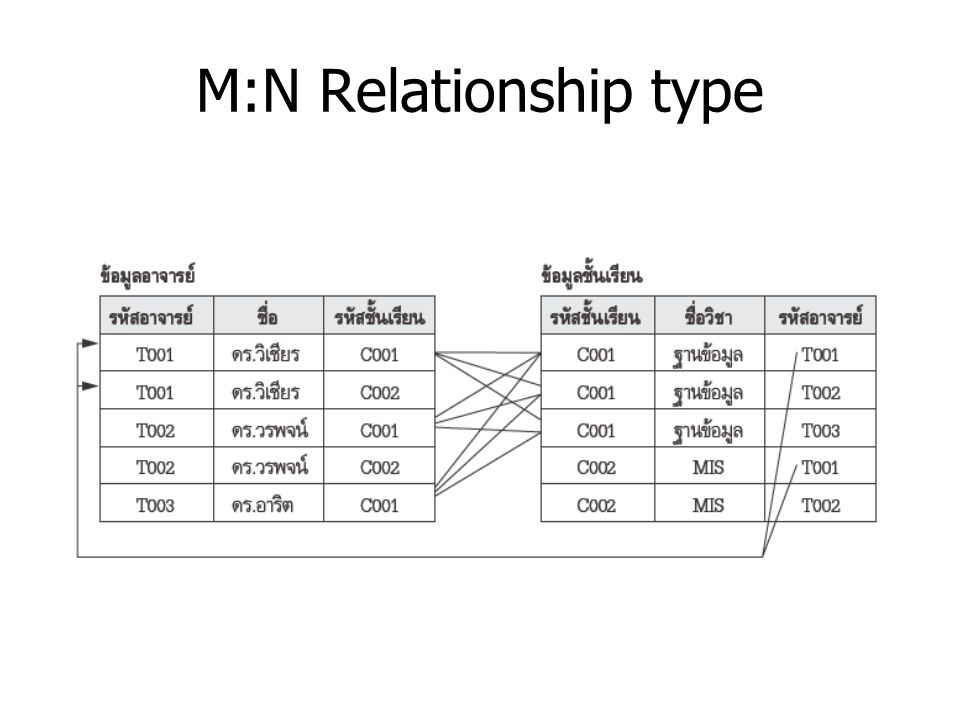 M:N Relationship type