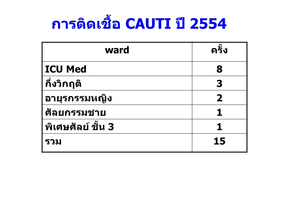 การติดเชื้อ CAUTI ปี 2554 ward ครั้ง ICU Med 8 กึ่งวิกฤติ 3