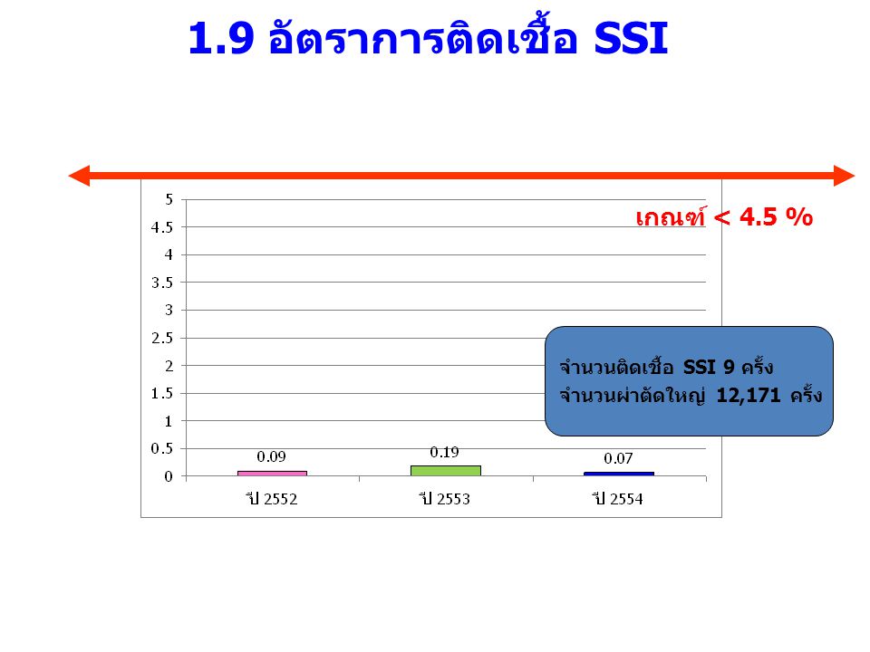 1.9 อัตราการติดเชื้อ SSI เกณฑ์ < 4.5 % จำนวนติดเชื้อ SSI 9 ครั้ง