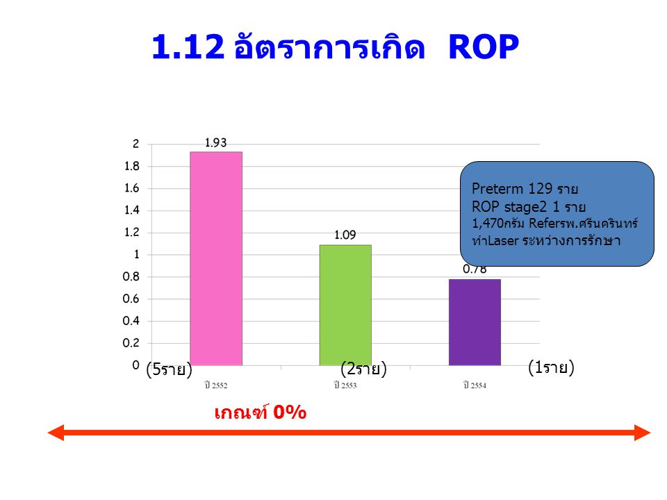 1.12 อัตราการเกิด ROP เกณฑ์ 0% (5ราย) (2ราย) (1ราย) Preterm 129 ราย