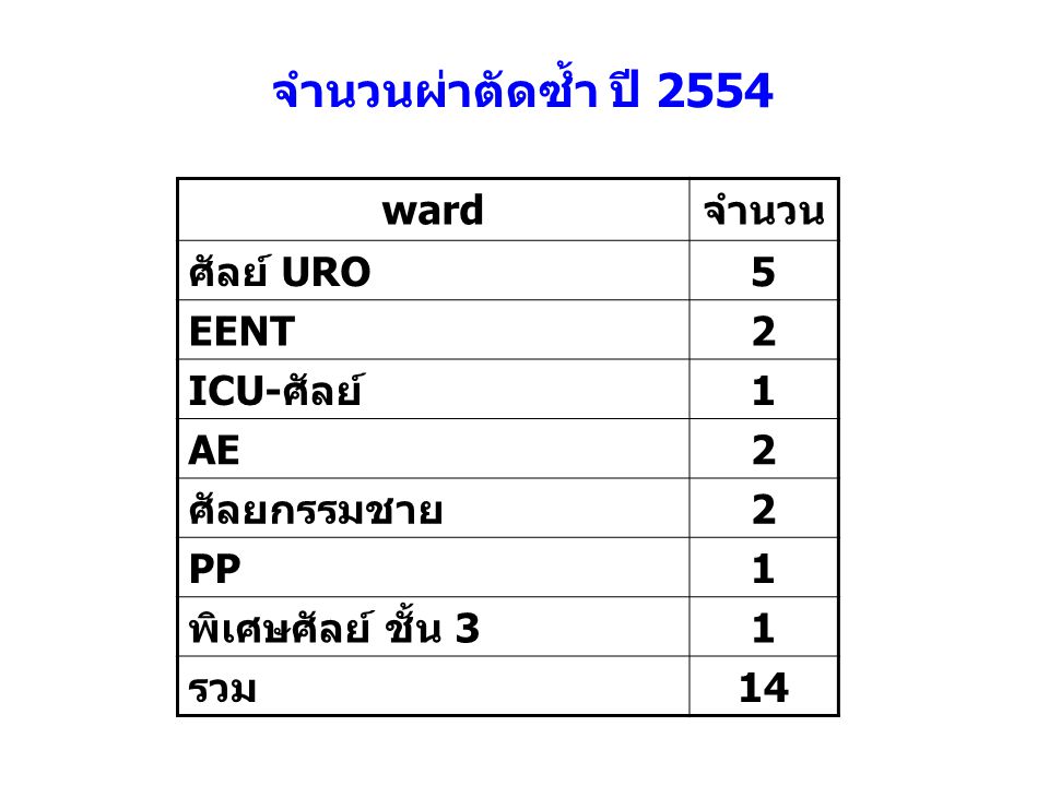 จำนวนผ่าตัดซ้ำ ปี 2554 ward จำนวน ศัลย์ URO 5 EENT 2 ICU-ศัลย์ 1 AE