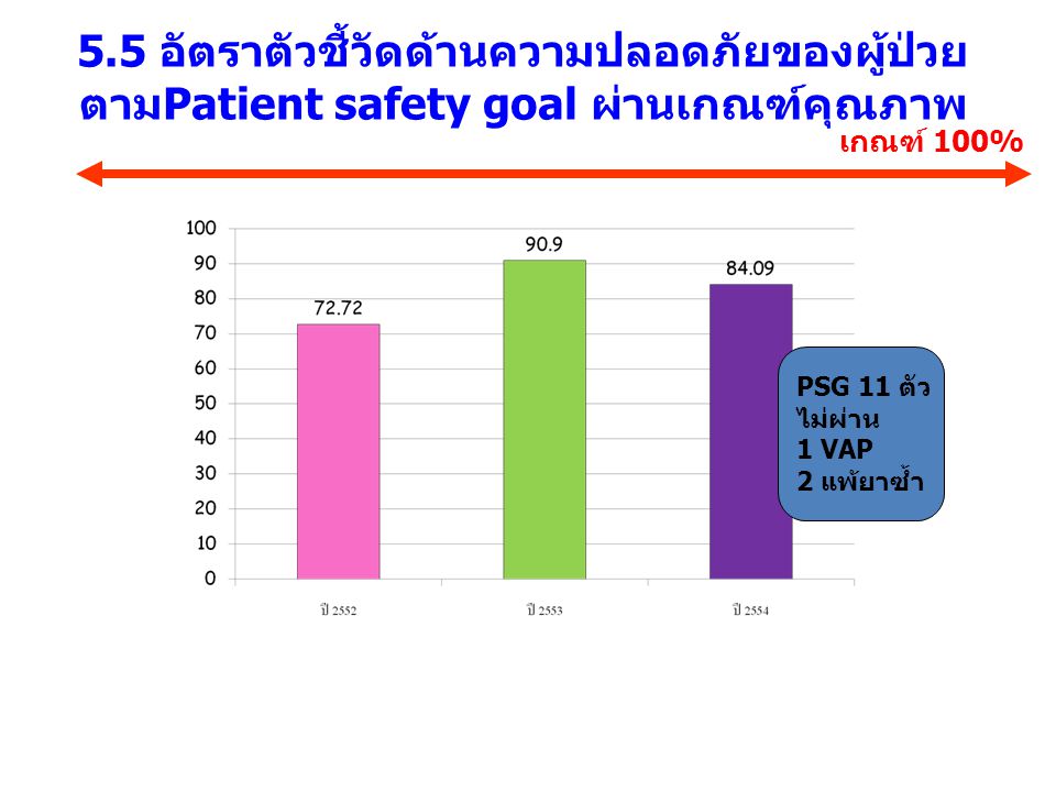 5.5 อัตราตัวชี้วัดด้านความปลอดภัยของผู้ป่วยตามPatient safety goal ผ่านเกณฑ์คุณภาพ
