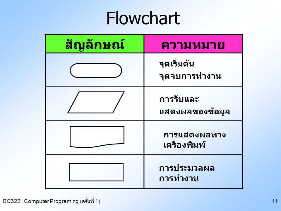 Flowchart สัญลักษณ์ ความหมาย จุดเริ่มต้น จุดจบการทำงาน การรับและ