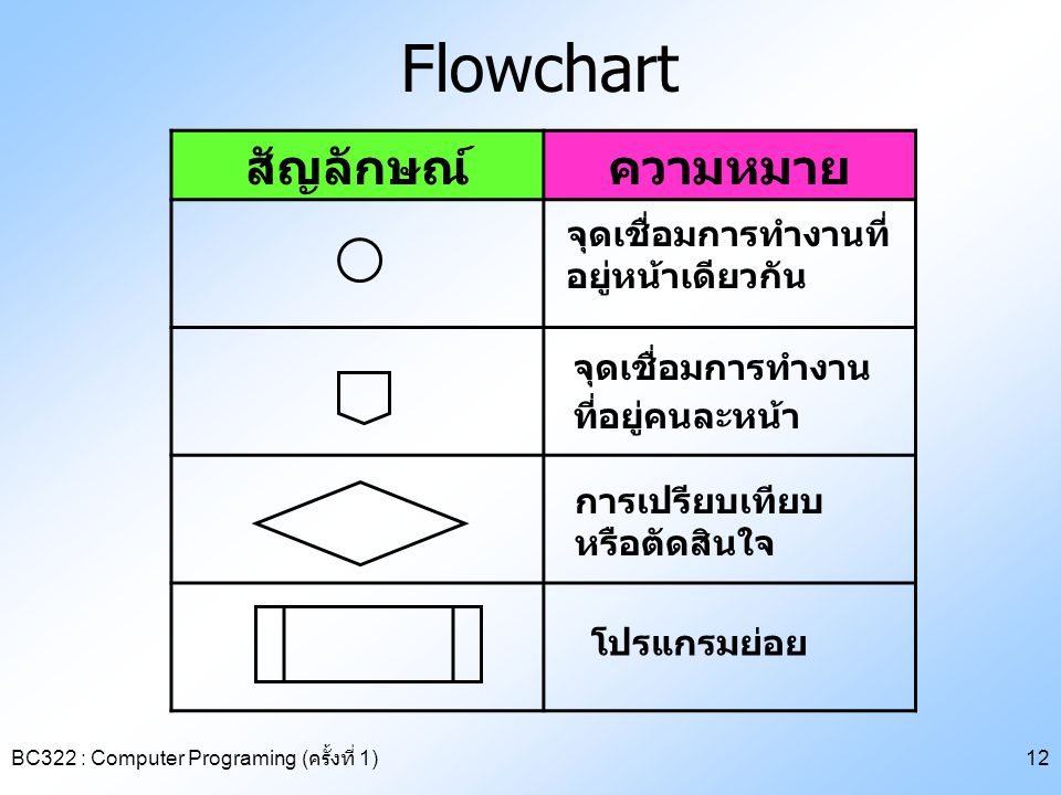 Flowchart สัญลักษณ์ ความหมาย จุดเชื่อมการทำงานที่อยู่หน้าเดียวกัน