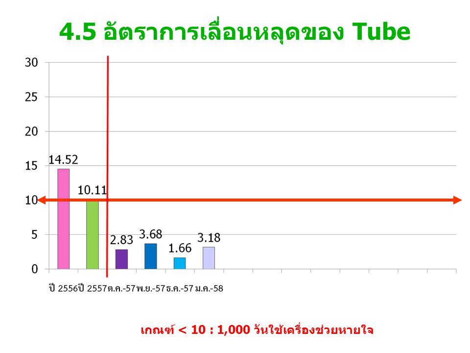 4.5 อัตราการเลื่อนหลุดของ Tube