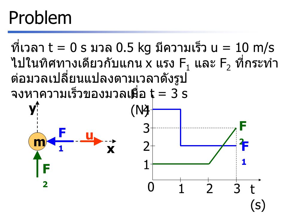 Problem ที่เวลา t = 0 s มวล 0.5 kg มีความเร็ว u = 10 m/s ไปในทิศทางเดียวกับแกน x แรง F1 และ F2 ที่กระทำต่อมวลเปลี่ยนแปลงตามเวลาดังรูป.