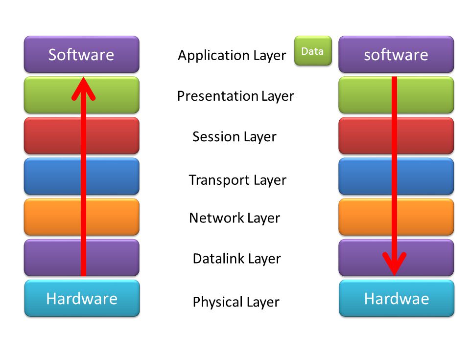 Software software Hardware Hardwae Application Layer