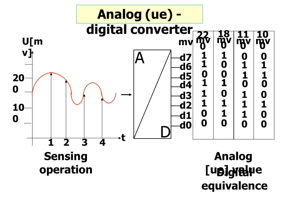 Analog (ue) - digital converter