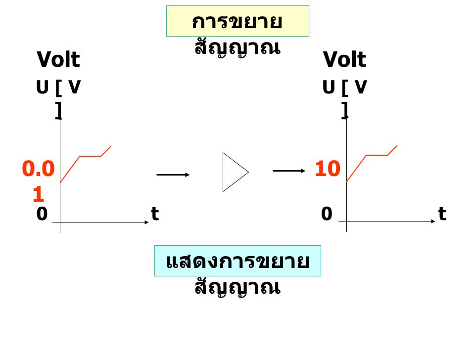 การขยายสัญญาณ Voltage แสดงการขยายสัญญาณ
