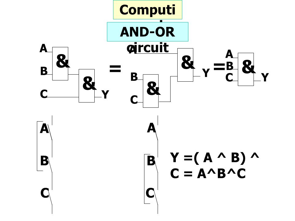 = & Computing rule AND-OR circuit A Y =( A ^ B) ^ C = A^B^C B C Y A B