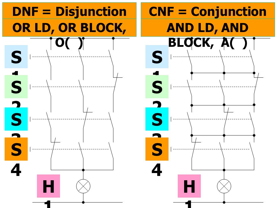 DNF = Disjunction Normal Form CNF = Conjunction Normal Form