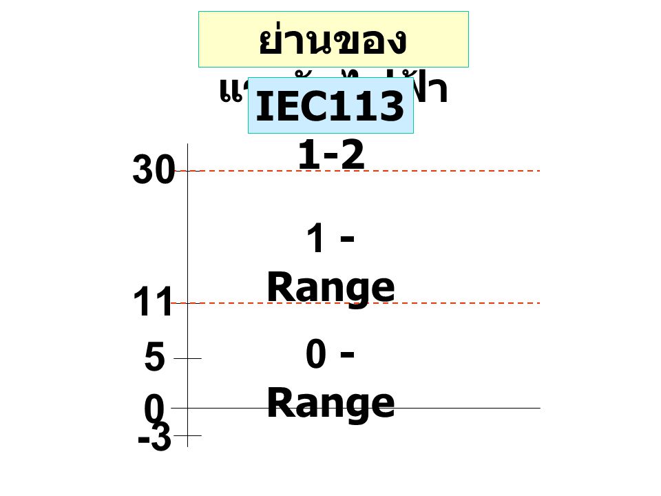 ย่านของแรงดันไฟฟ้า IEC Range 0 - Range