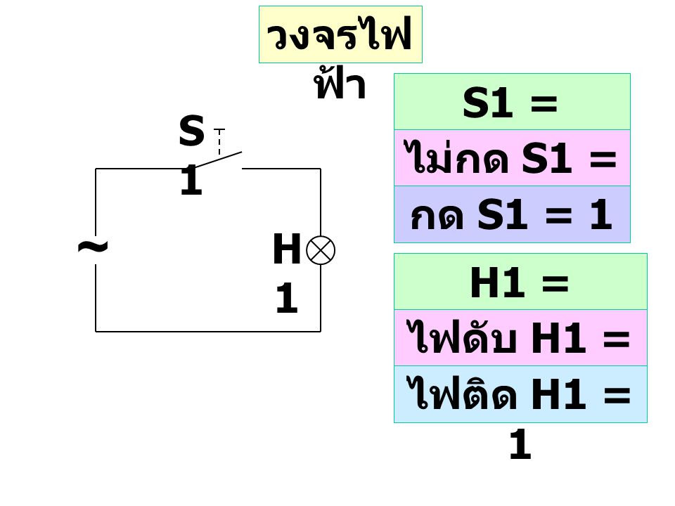 ~ วงจรไฟฟ้า S1 = Binary input S1 ไม่กด S1 = 0 กด S1 = 1 H1