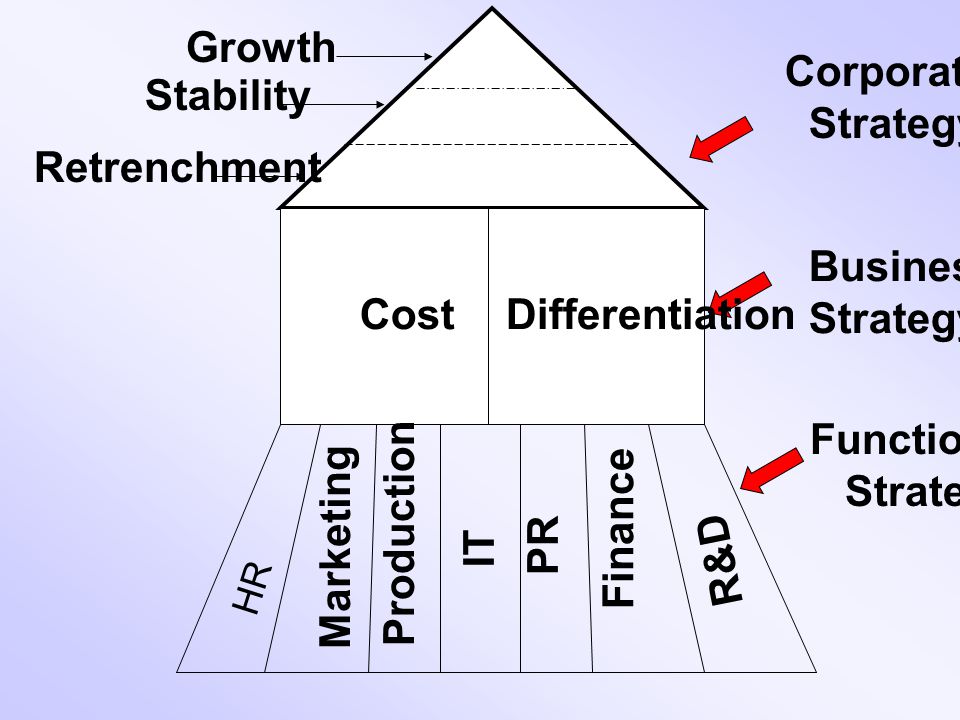 Growth Stability Retrenchment Corporate Strategy Business Functional