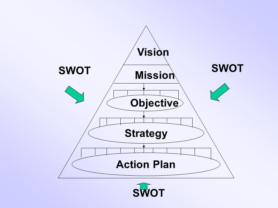 Vision SWOT SWOT Mission Objective Strategy Action Plan SWOT