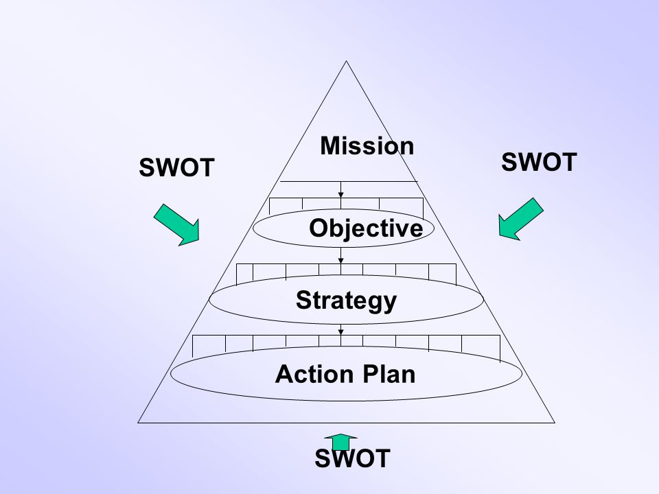 Mission SWOT SWOT Objective Strategy Action Plan SWOT