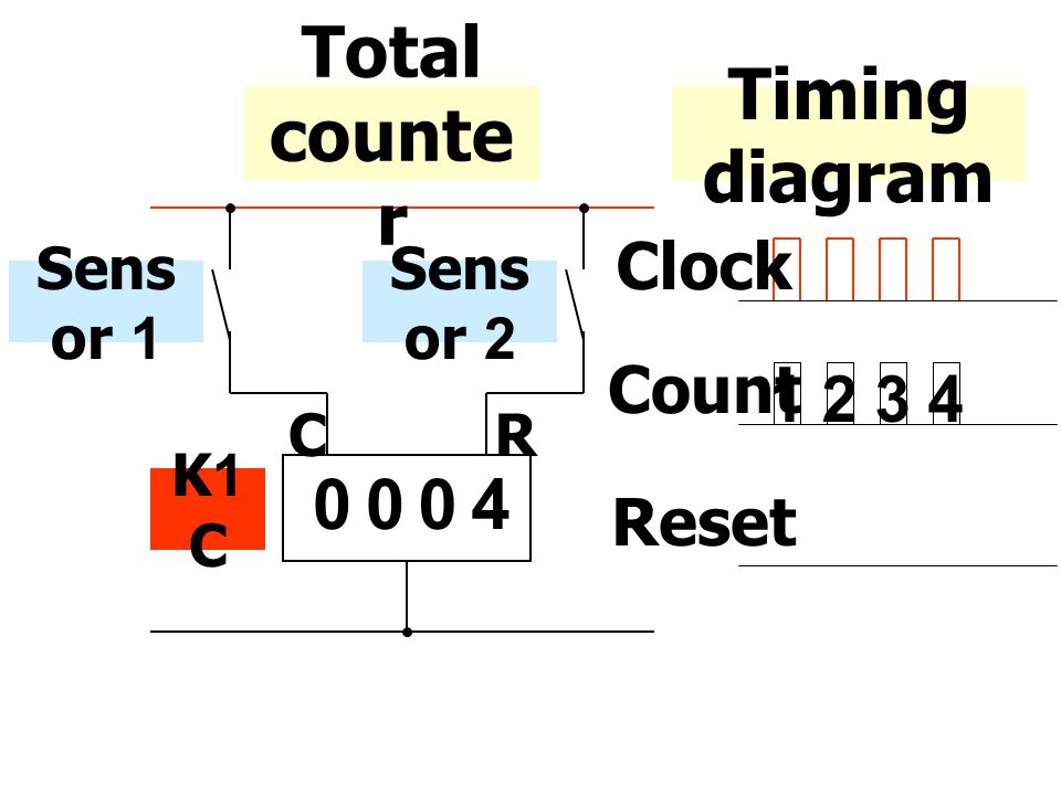 Total counter Timing diagram 4 Clock Count Reset Sensor 1 C R