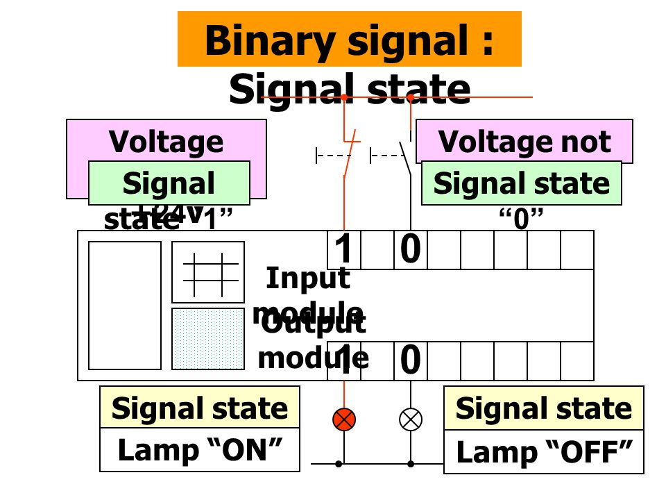 Binary signal : Signal state