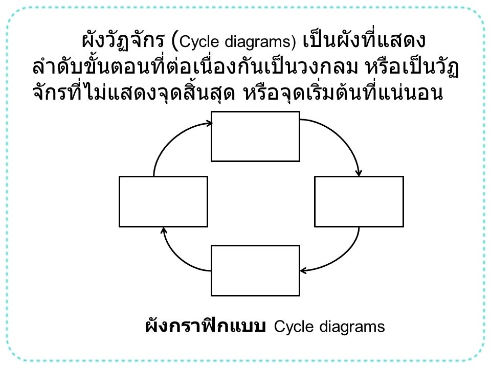 ผังกราฟิกแบบ Cycle diagrams