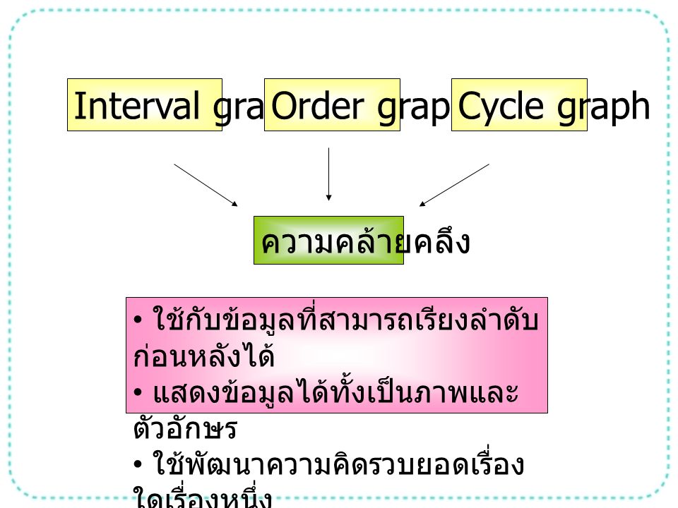 Interval graph Order graph Cycle graph ความคล้ายคลึง