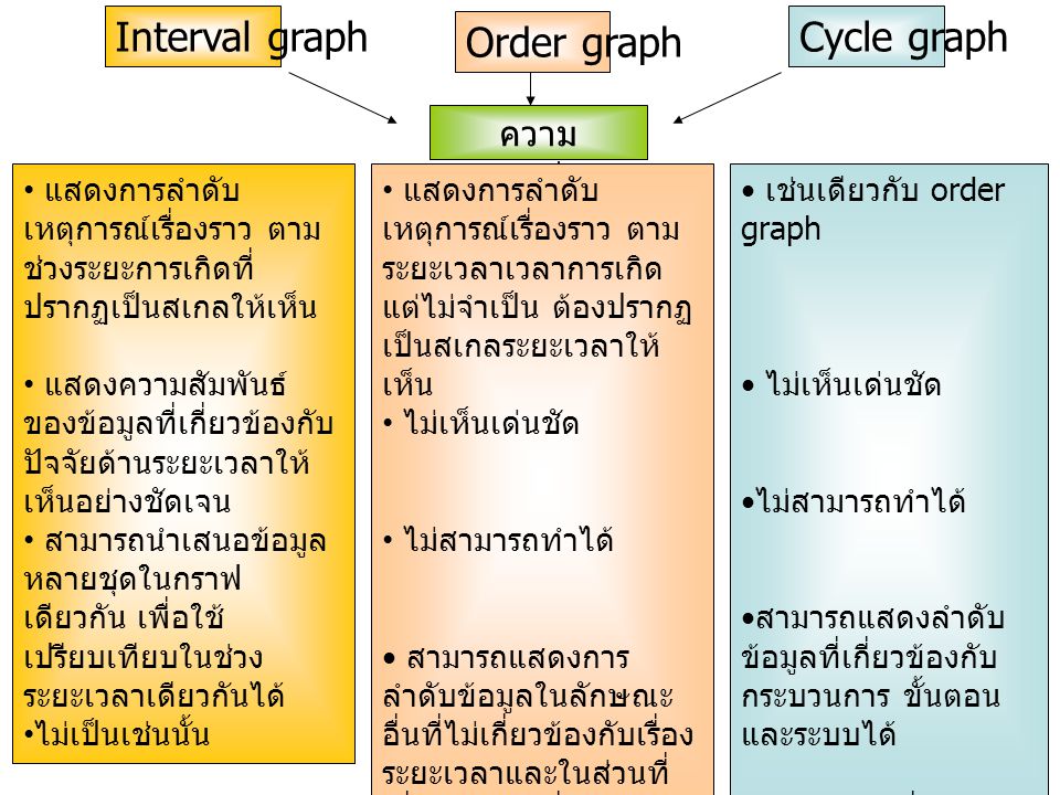 Interval graph Order graph Cycle graph ความแตกต่าง