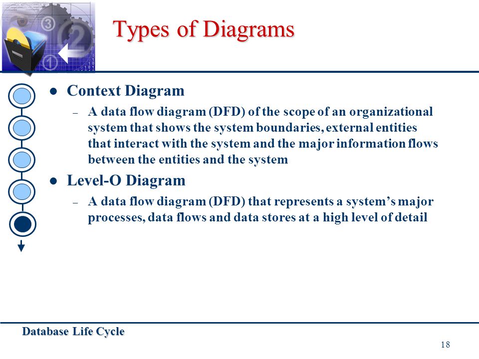 Types of Diagrams Context Diagram Level-O Diagram