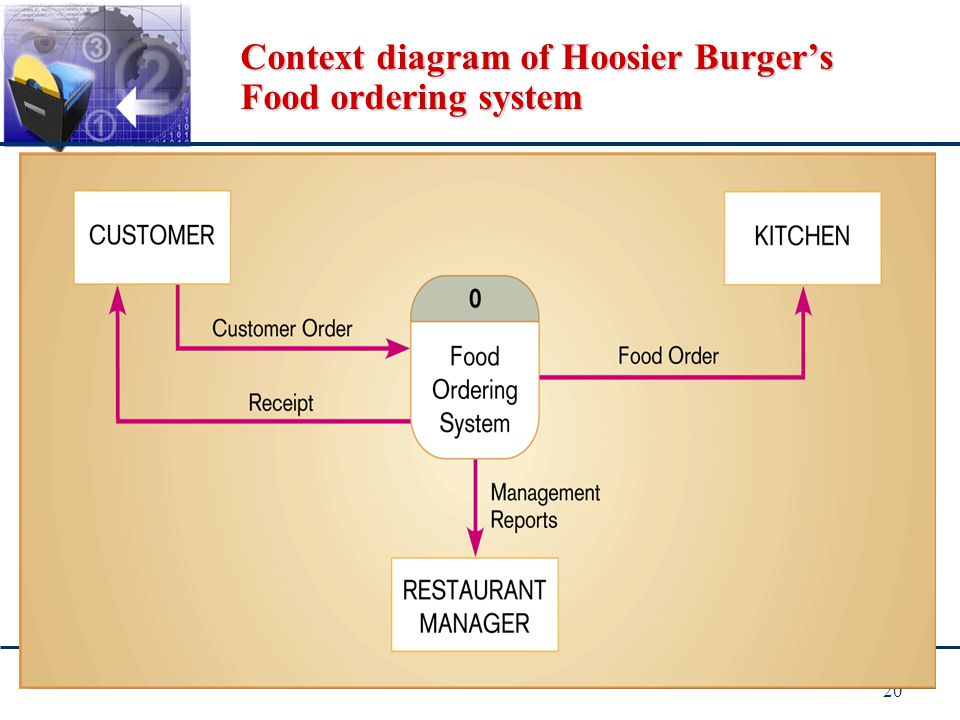 Context diagram of Hoosier Burger’s Food ordering system