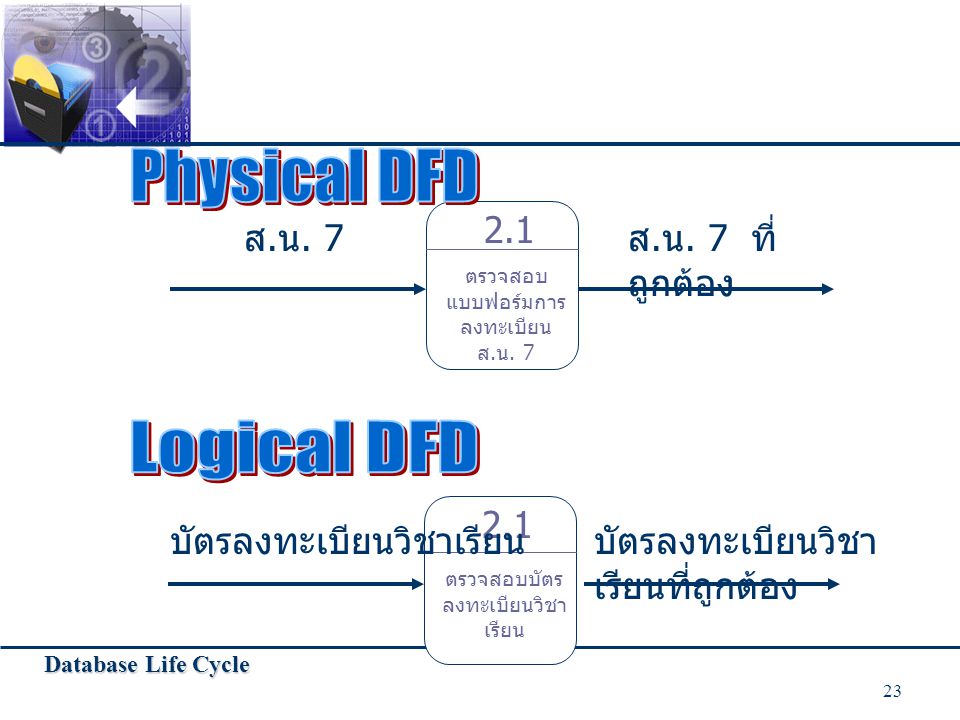 Physical DFD Logical DFD 2.1 ส.น. 7 ส.น. 7 ที่ถูกต้อง 2.1