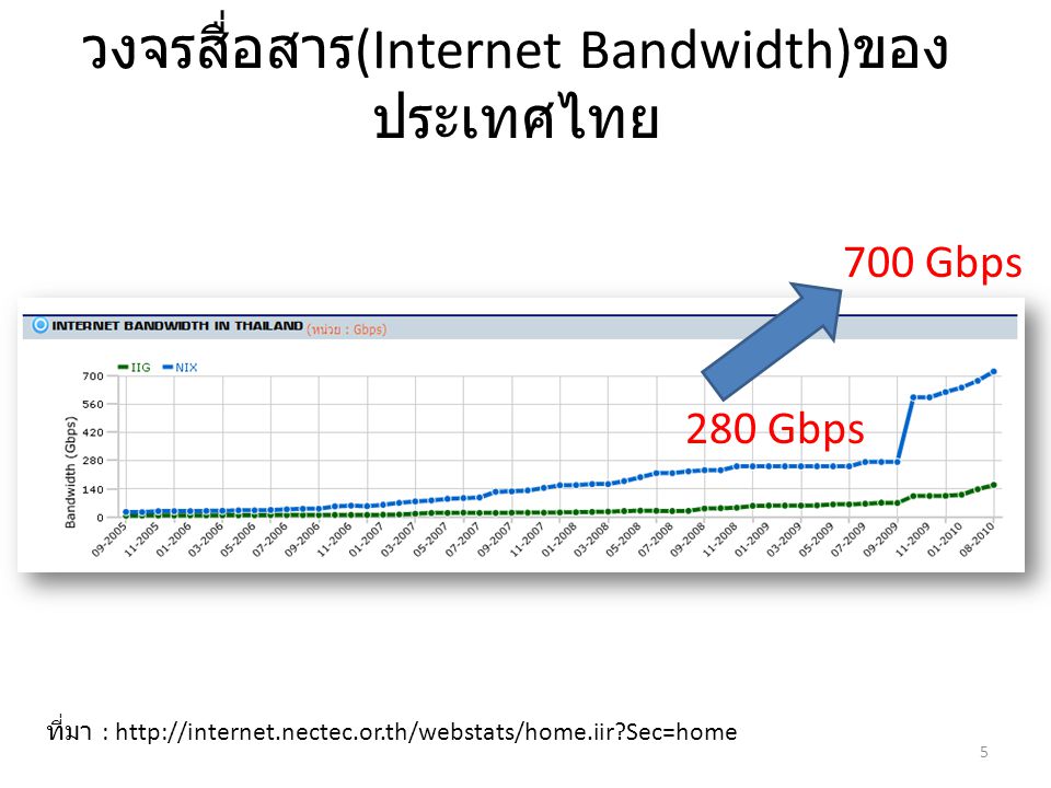วงจรสื่อสาร(Internet Bandwidth)ของประเทศไทย