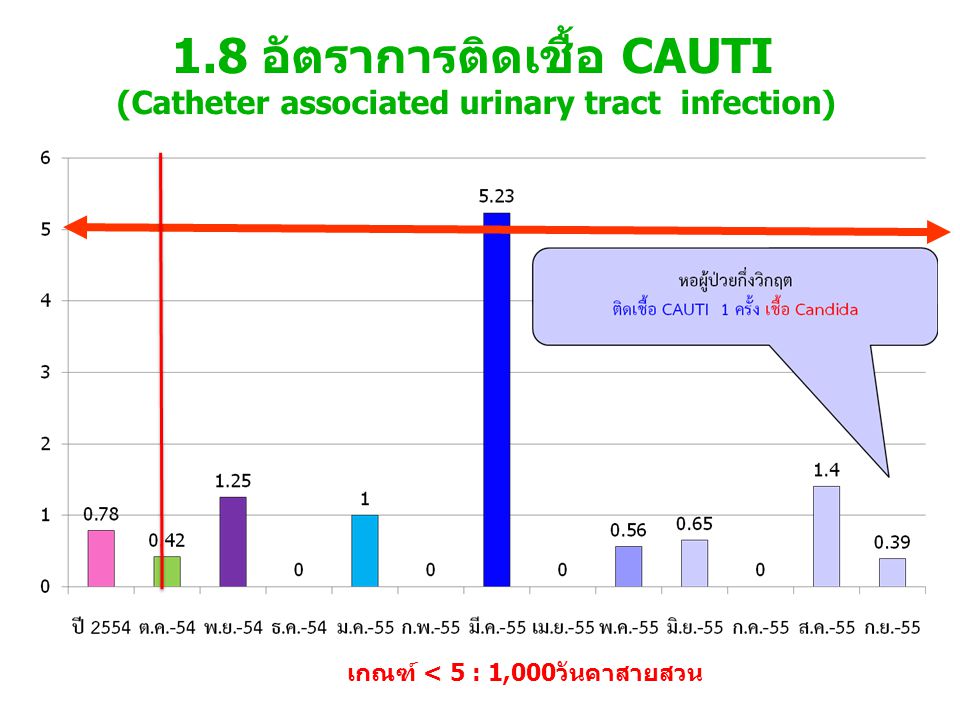 1.8 อัตราการติดเชื้อ CAUTI (Catheter associated urinary tract infection)