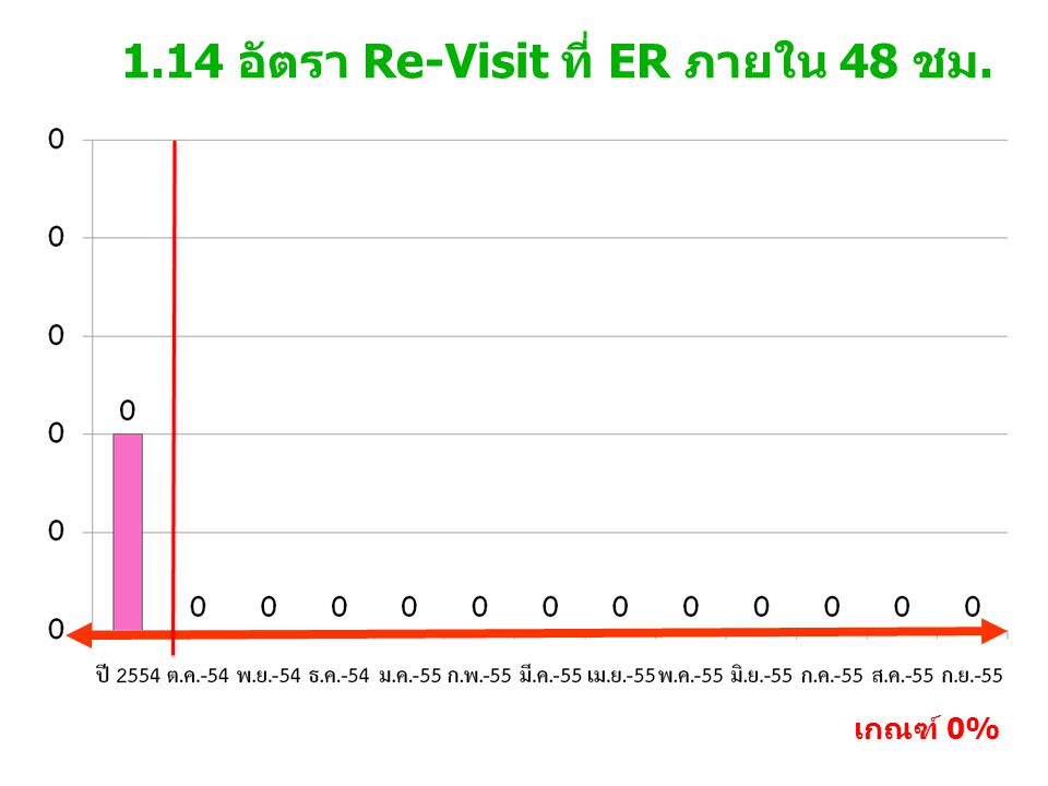 1.14 อัตรา Re-Visit ที่ ER ภายใน 48 ชม.