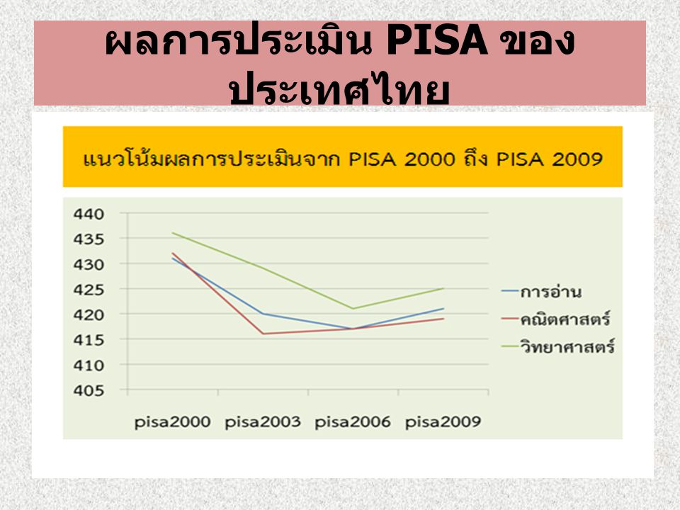 ผลการประเมิน PISA ของประเทศไทย
