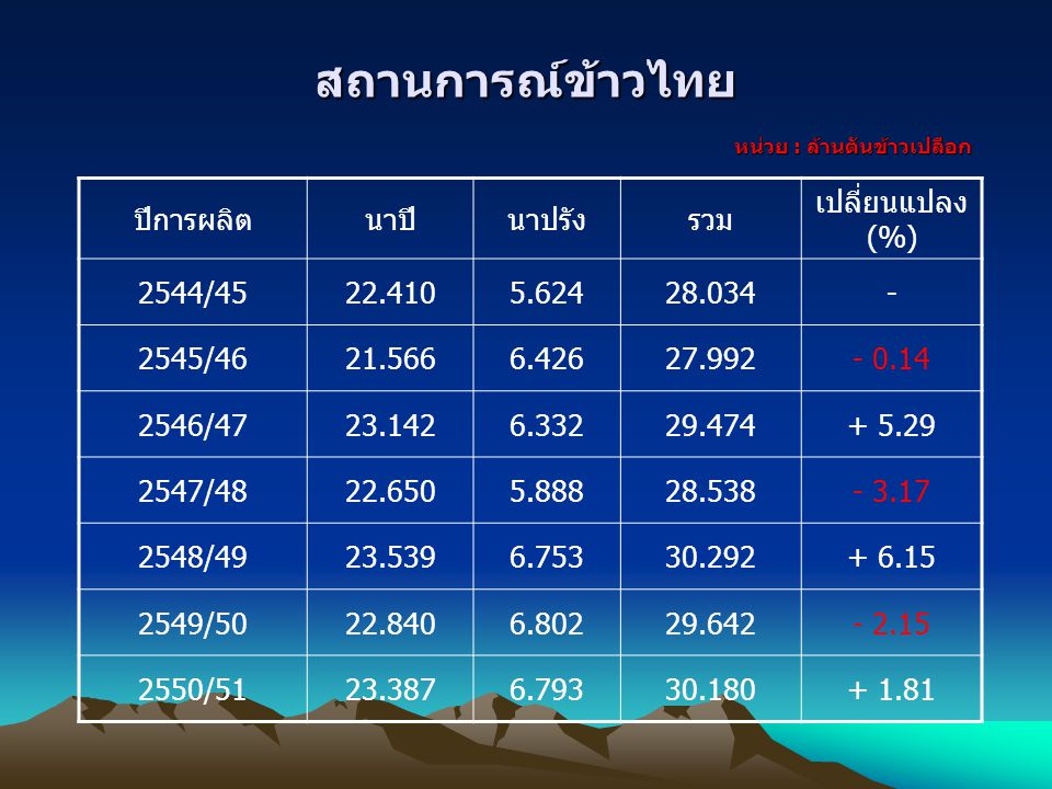 สถานการณ์ข้าวไทย ปีการผลิต นาปี นาปรัง รวม เปลี่ยนแปลง(%) 2544/45