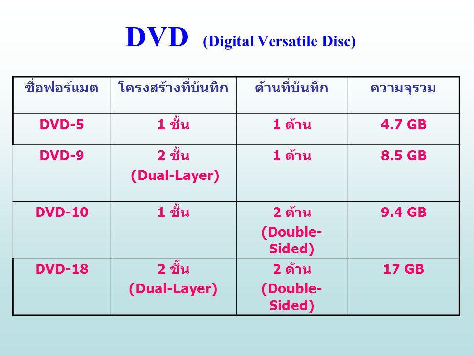 DVD (Digital Versatile Disc)