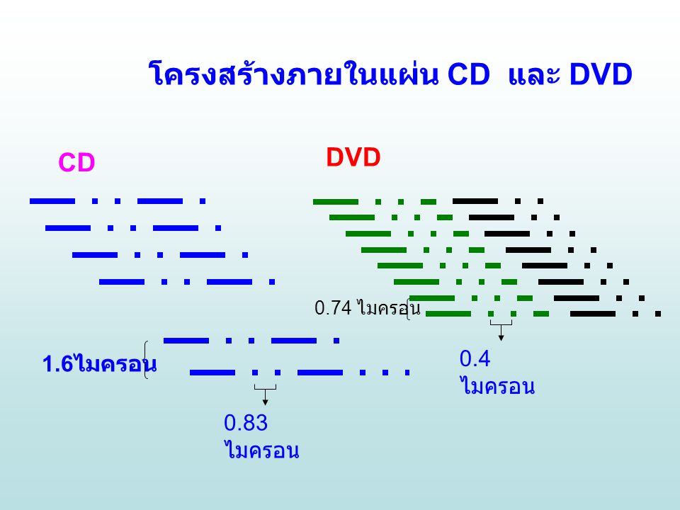 โครงสร้างภายในแผ่น CD และ DVD