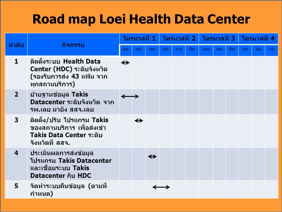 Road map Loei Health Data Center