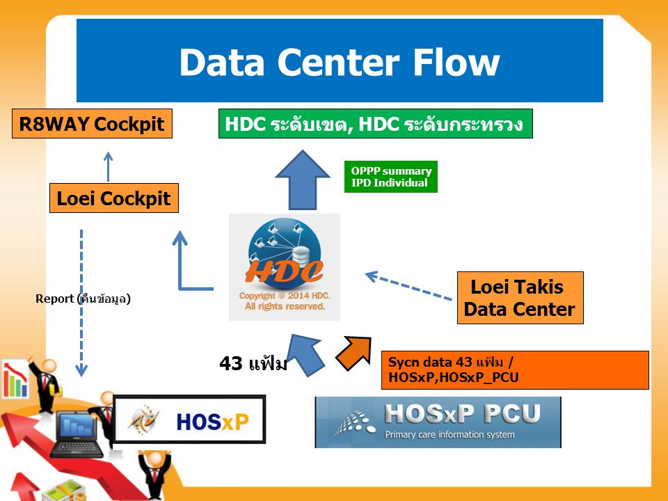 Data Center Flow R8WAY Cockpit HDC ระดับเขต, HDC ระดับกระทรวง