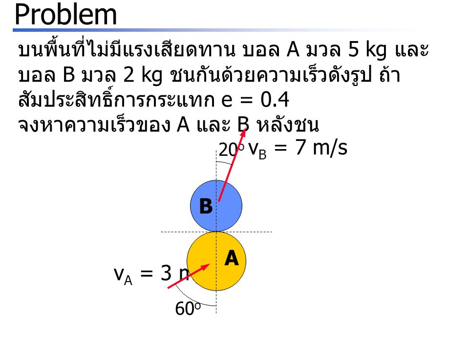 Problem บนพื้นที่ไม่มีแรงเสียดทาน บอล A มวล 5 kg และบอล B มวล 2 kg ชนกันด้วยความเร็วดังรูป ถ้าสัมประสิทธิ์การกระแทก e = 0.4.