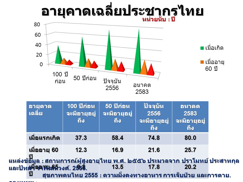 อายุคาดเฉลี่ยประชากรไทย