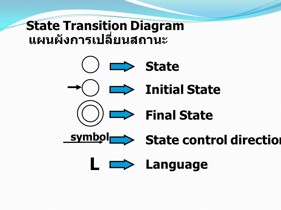 L State Transition Diagram แผนผังการเปลี่ยนสถานะ State Initial State