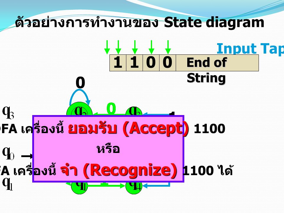 ตัวอย่างการทำงานของ State diagram Input Tap