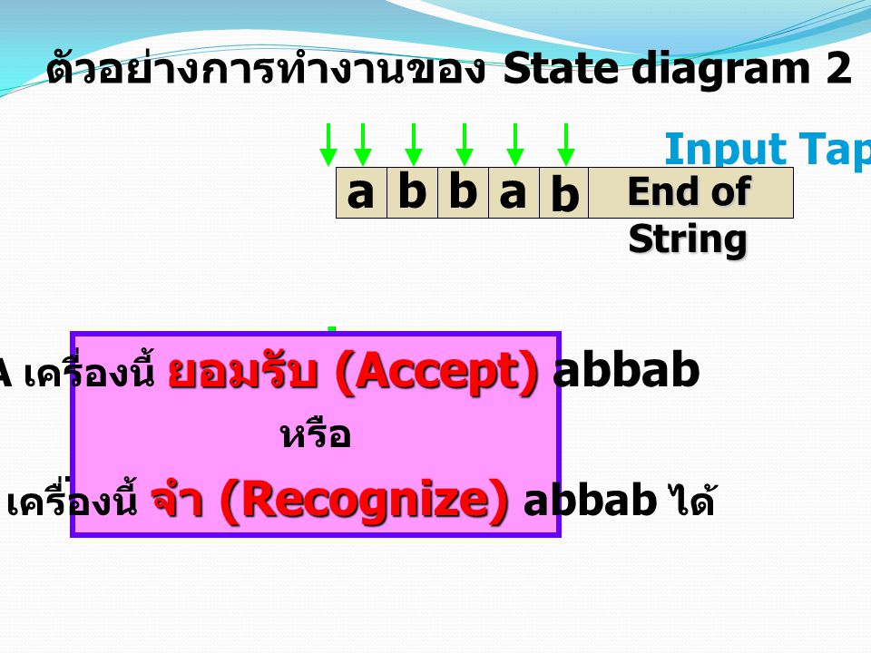 C C A A B B b a b b a ตัวอย่างการทำงานของ State diagram 2 Input Tap b