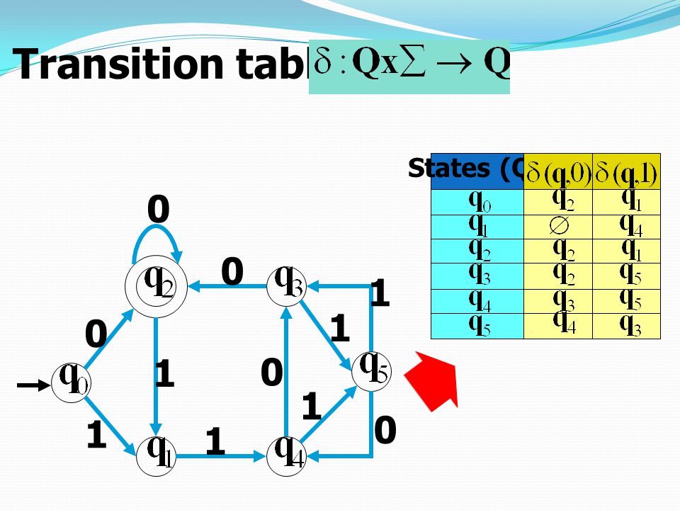 Transition table States (Q) 1