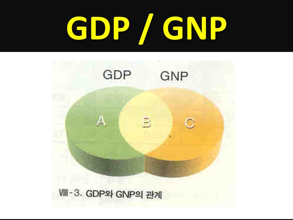 GDP / GNP