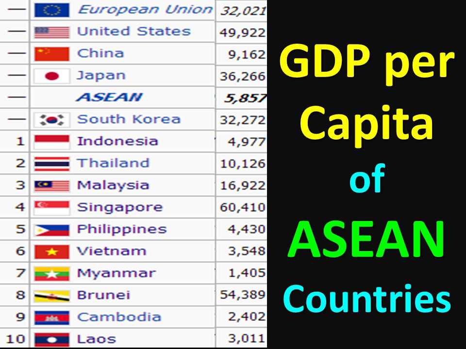 GDP per Capita of ASEAN Countries