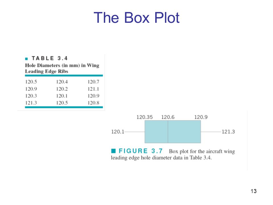The Box Plot