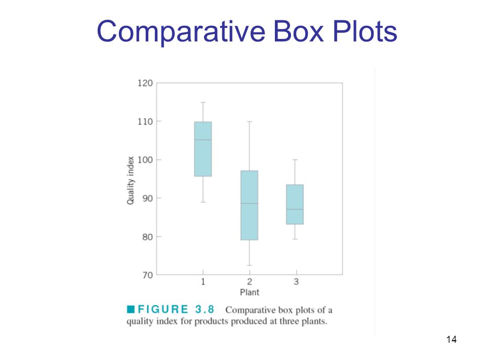 Comparative Box Plots