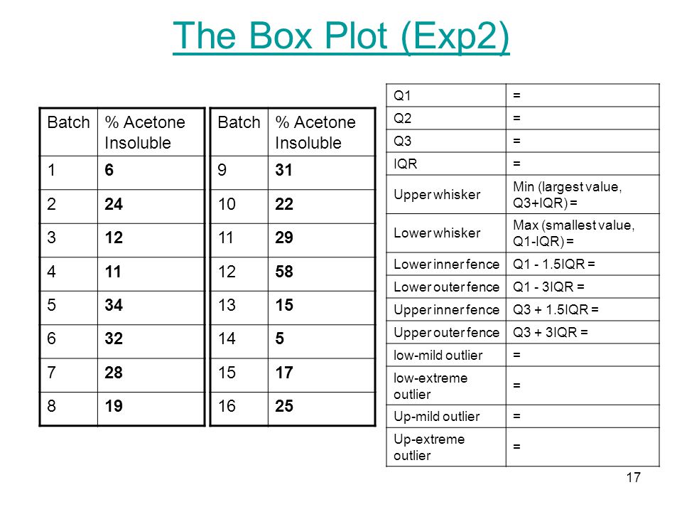 The Box Plot (Exp2) Batch % Acetone Insoluble