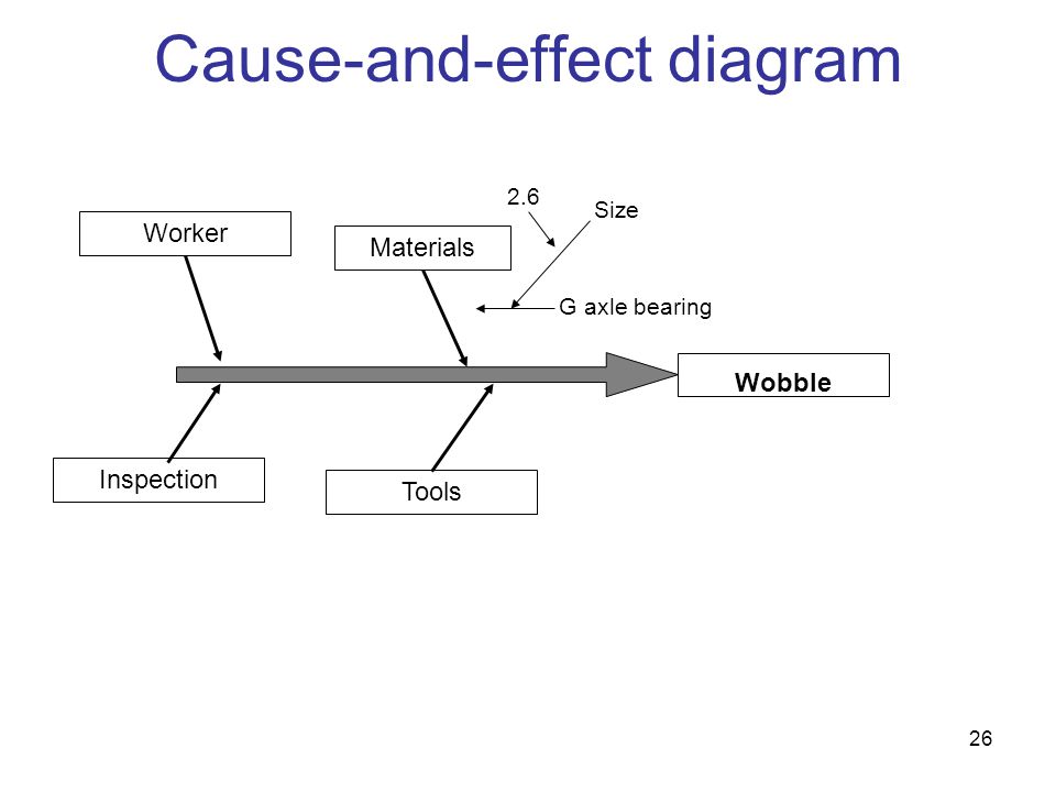 Cause-and-effect diagram